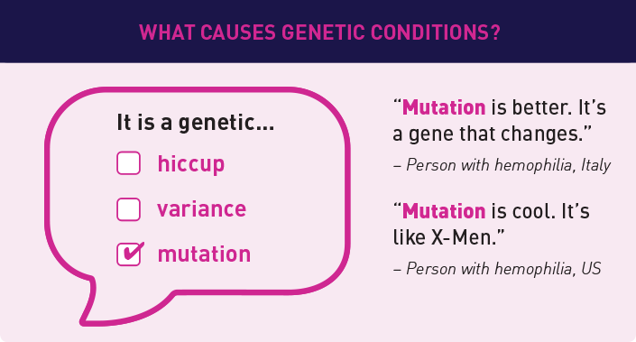 Infographic Talk Bubble. Question: What Causes Genetic Conditions? Answer: Mutation
